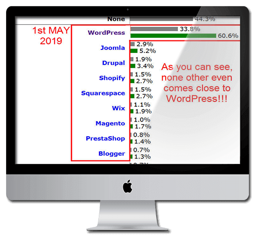 Wordpress Is Ranked The Most Used Website Building Platform